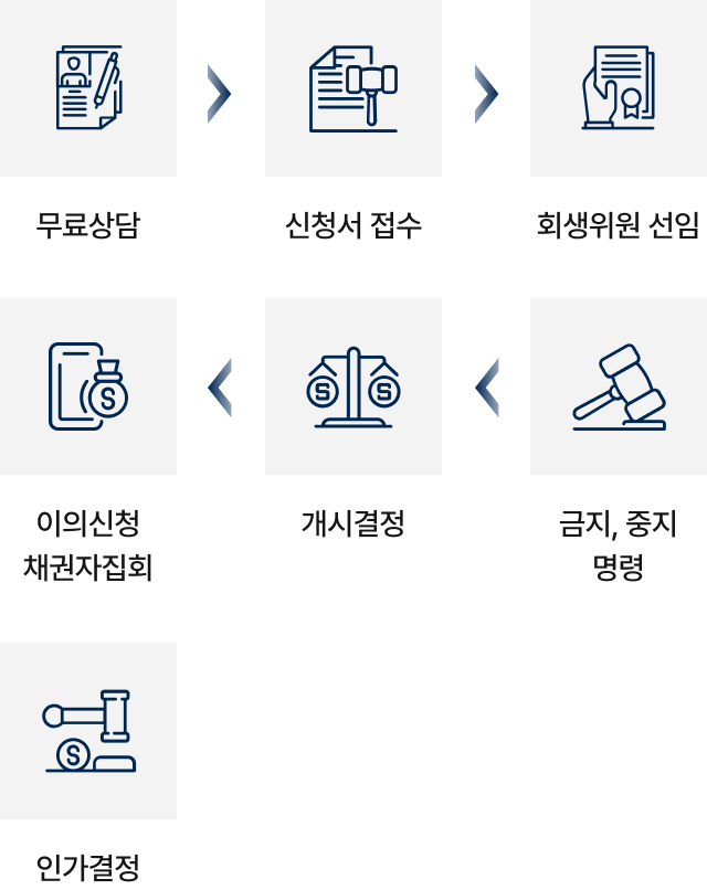 절차
