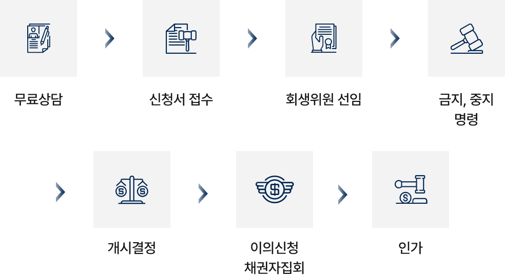 절차